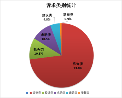 诉求统计.png