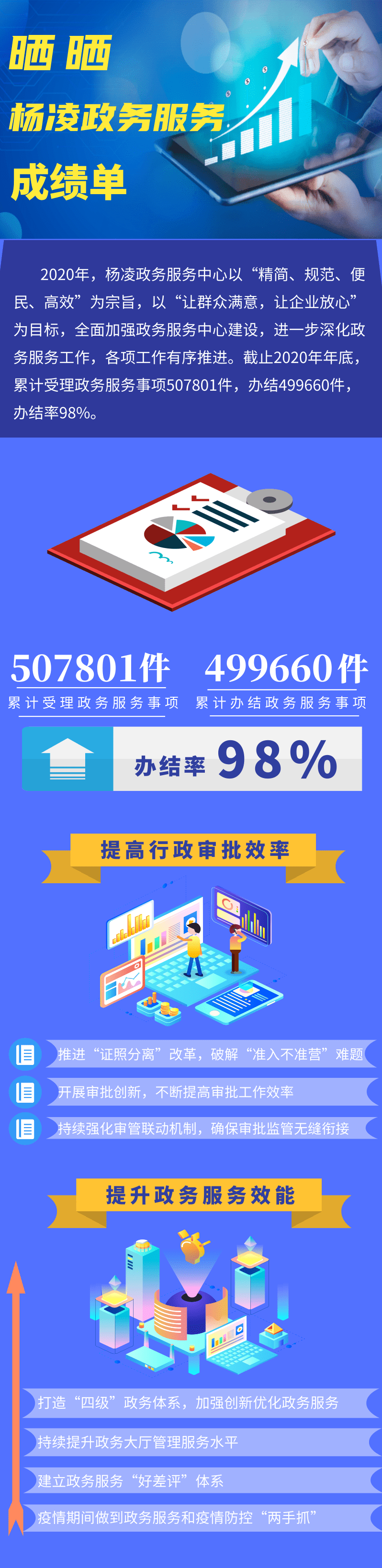 这一年，杨凌为企业群众办结49万多件政务服务事项